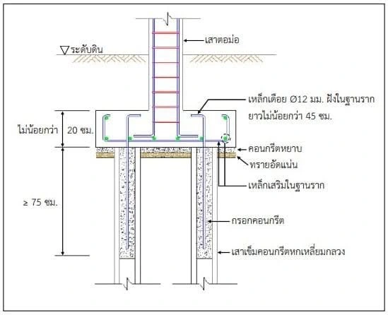 ฐานราก (Footing)