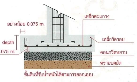 ฐานราก (Footing)